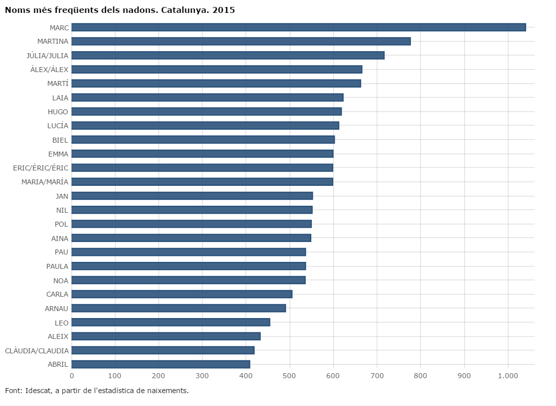 Dades de natalitat a Catalunya