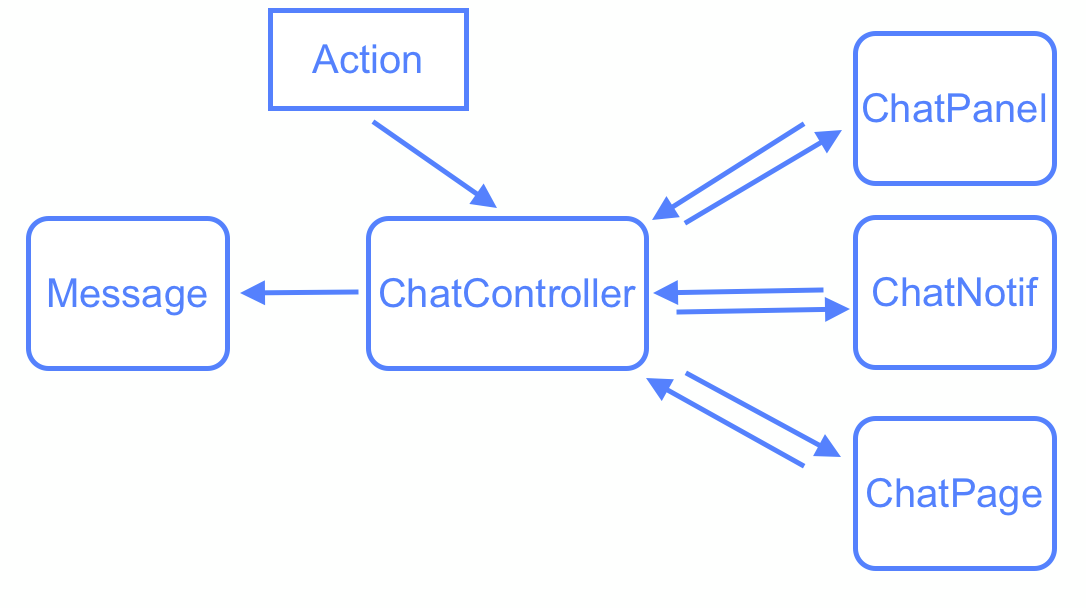 facebook chat MVC