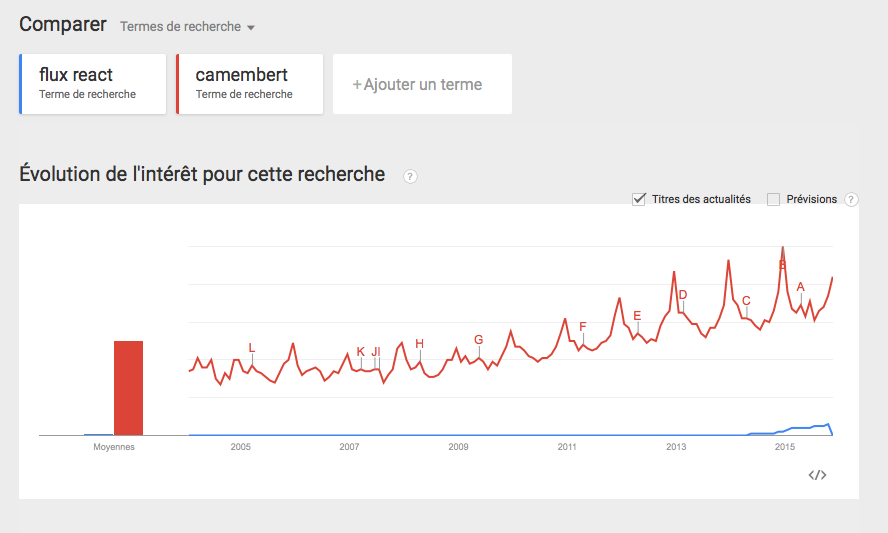 google trends flux vs camembert