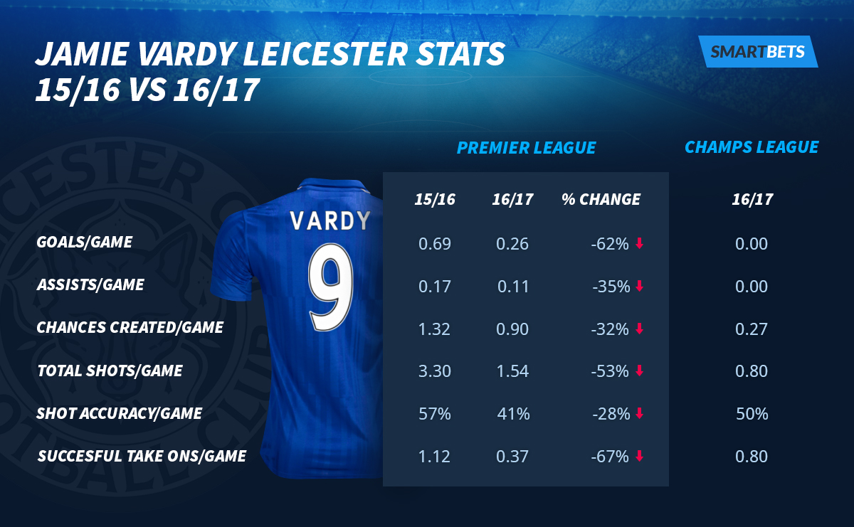 Leicester Stats - Jamie Vardy