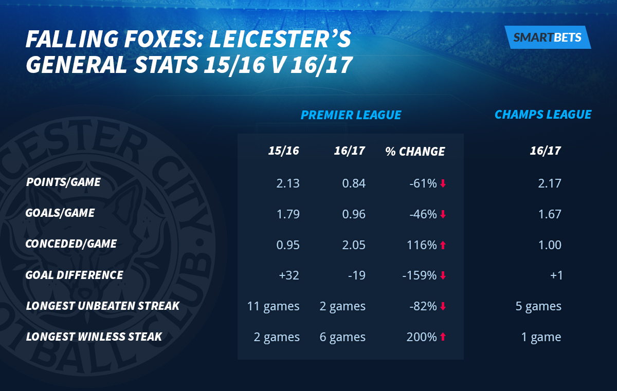 Leicester General Stats