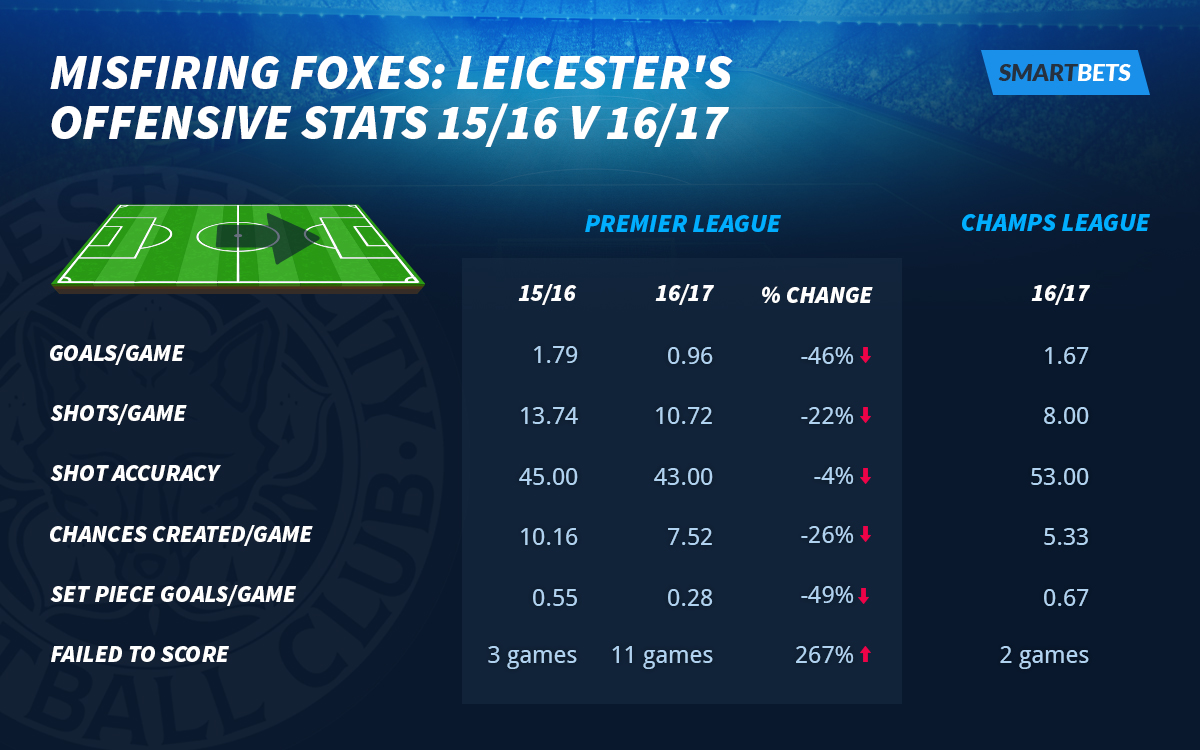 Leicester Offensive Stats