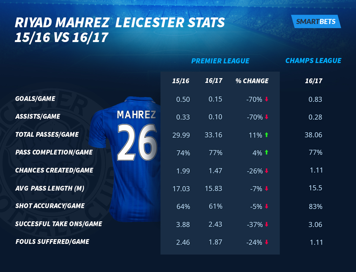 Leicester Stats - Riyad Mahrez