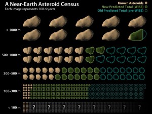 This chart shows how data from NASA's Wide-field Infrared Survey Explorer, or WISE, has led to revisions in the estimated population of near-Earth asteroids. Image credit: NASA/JPL-Caltech