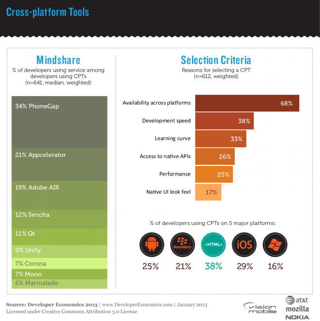 Pros and Cons of the Top 5 CrossPlatform Tools