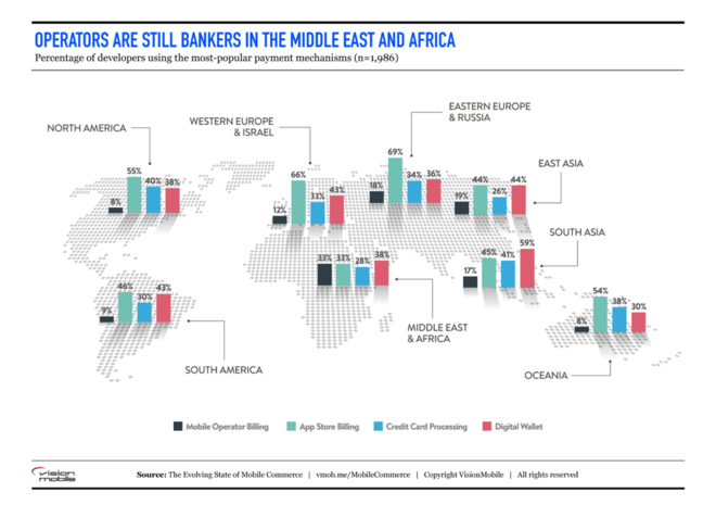 Mobile operators in Africa