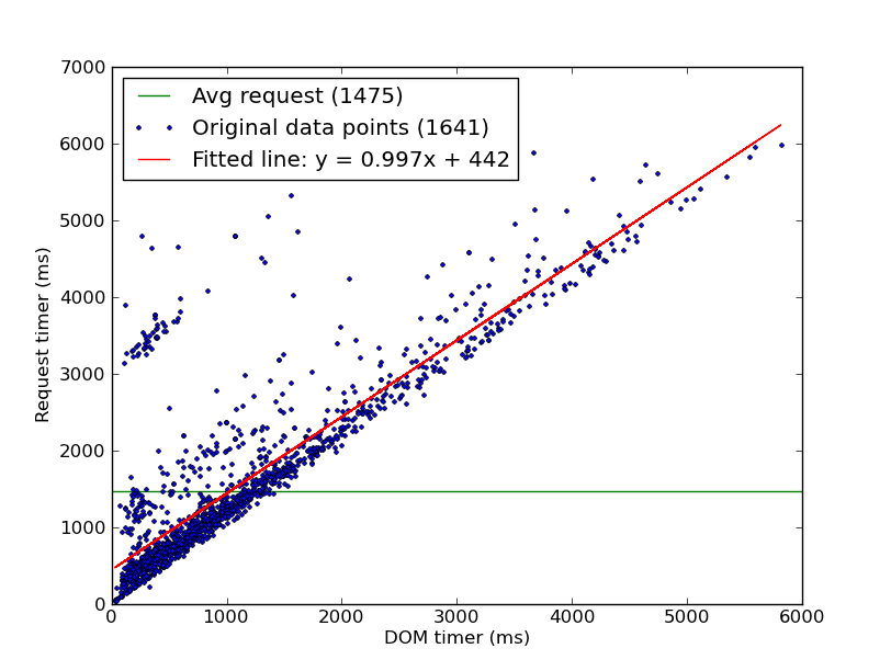 Request time vs DOM time