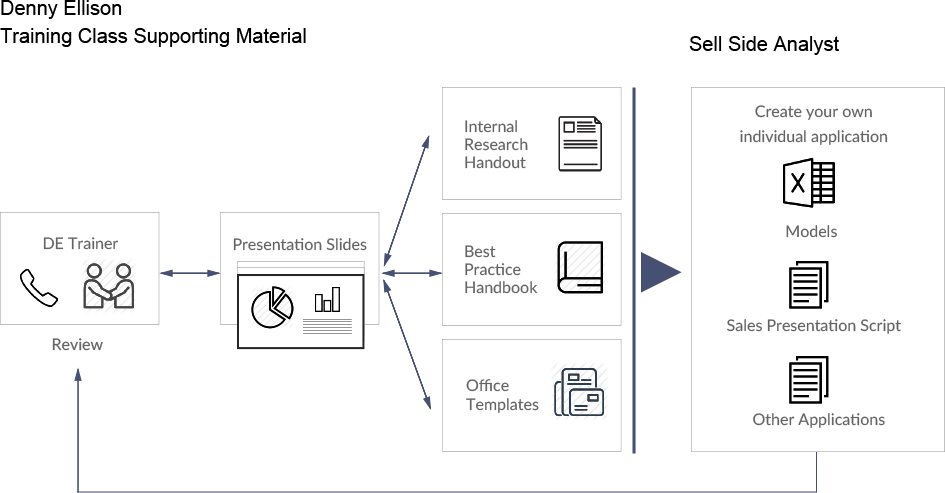 Practical and example-led course material