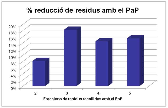 Figura 1. Prevenció de residus assolida després de la implantació en diferents modalitats de recollida porta a porta, en funció de les fraccions recollides