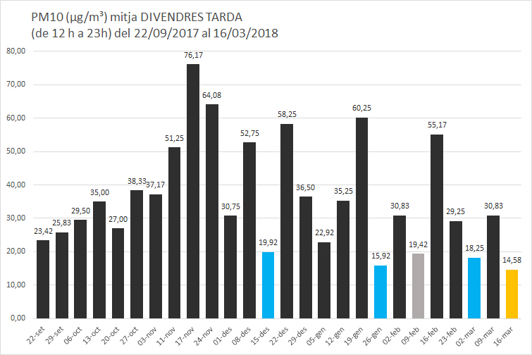 Comparativa registre horari PM10