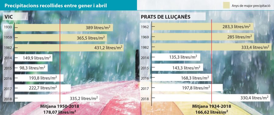 Quadre amb l'històric de precipitacions a Vic i Prats de Lluçanès