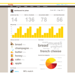 Foodzy food dashboard