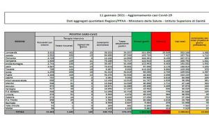 Coronavirus in Italia, il bollettino di oggi 11 gennaio: 12.532 nuovi casi e 448 morti