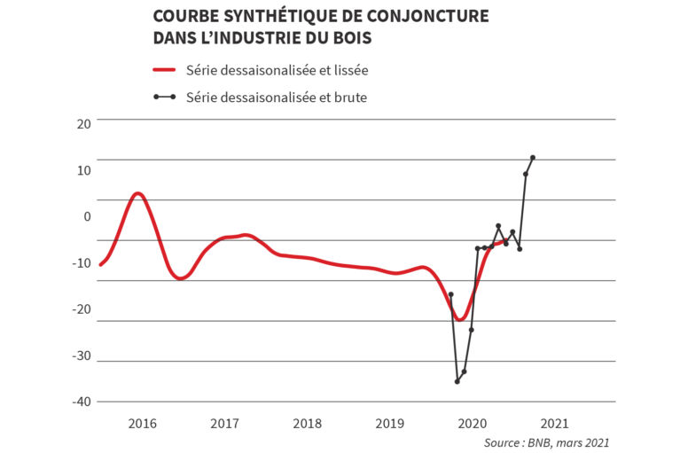 Conjoncture Industrie Bois 2021 MARS