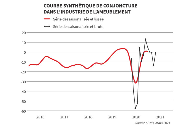 Conjoncture Meubles 2021 MARS