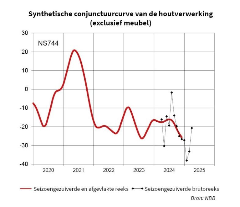 Conjonctuurcurve Houtverwerking NL