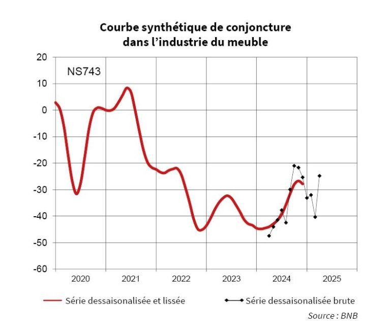 Conjonctuurcurve Meubelindustrie FR