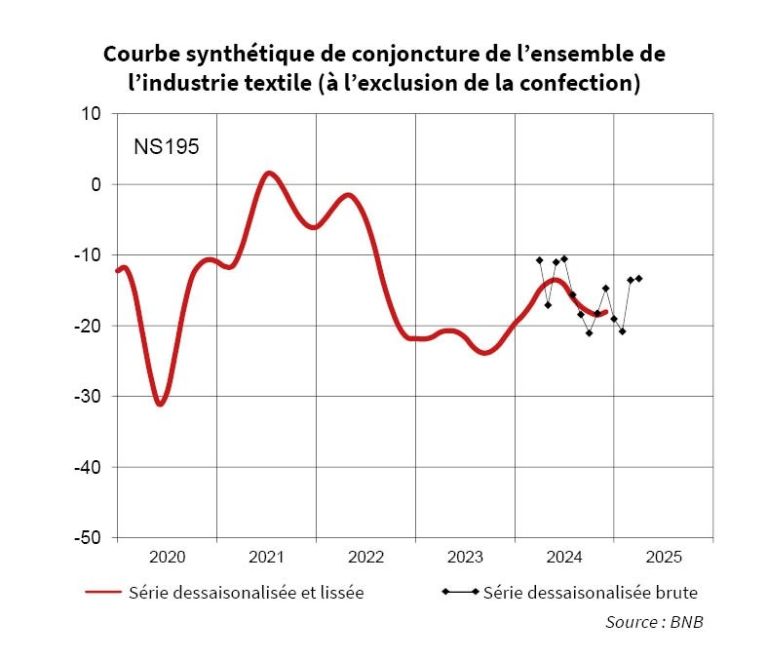Conjonctuurcurve Textielindustrie FR