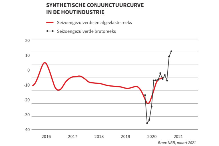Conjunctuur Houtinvoer 2021 MAART