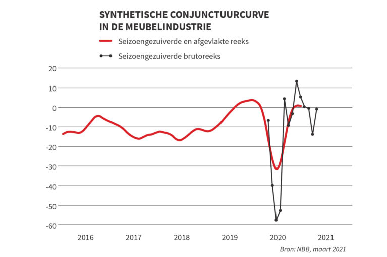 Conjunctuur Meubel 2021 MAART