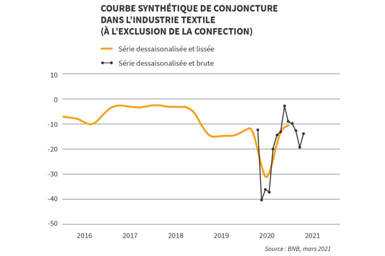 Conjunctuur Textile2021 MARS