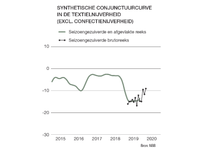Synthetische Conjunctuurcurve Textiel 2020