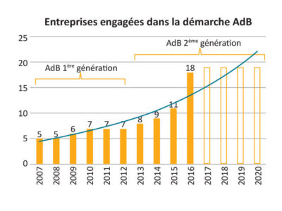 Graph Accordbranche