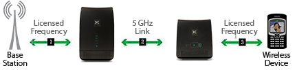 How the Cel-fi signal booster works