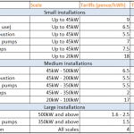 Changes to RHI tariff levels for biomass announced today