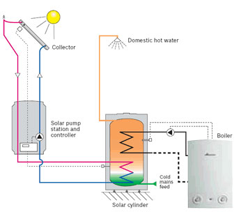 Solar Heating Method