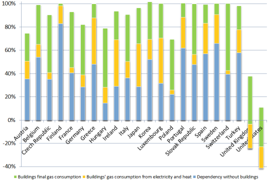 iea-gas-dependency-rate.png