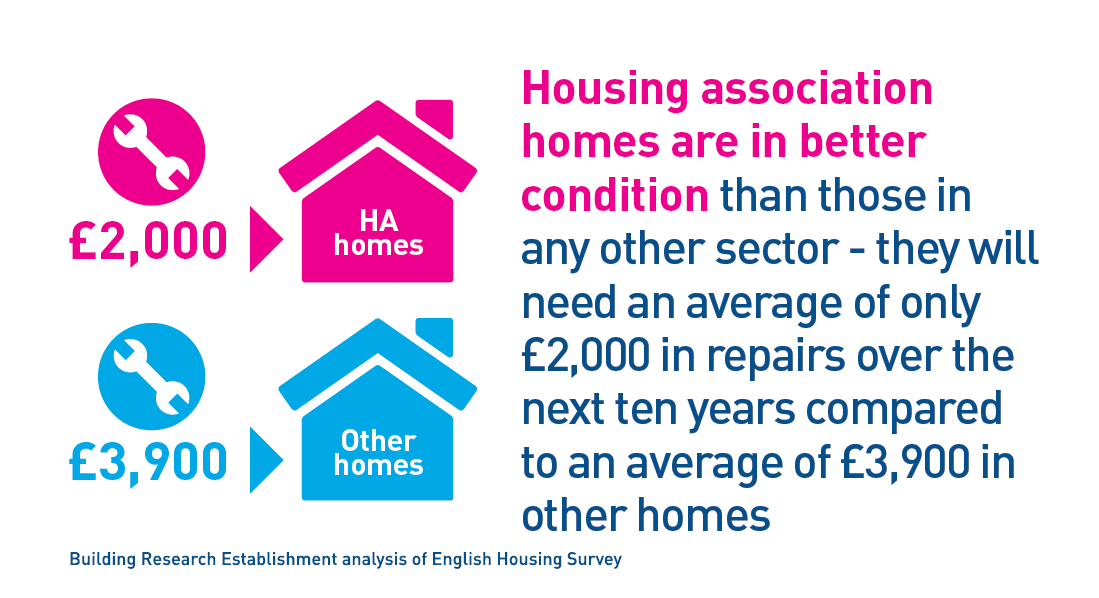 Facts about housing associations Tell the housing association story
