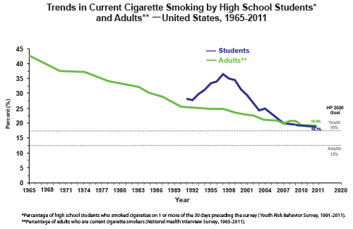 world health organization cigarette smoking World No Tobacco Day is a reminder that protecting young people from  nicotine addiction starts with understanding what products they use, how  often they use them and what factors influence those decisions