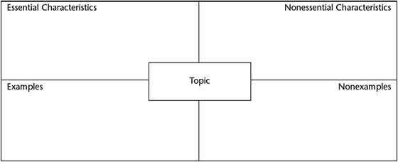 frayer model by kdaley infogram frayer model chart