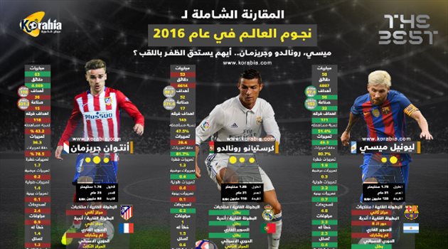 المقارنة الشاملة.. من يستحق لقب أفضل لاعب في العالم 2016 ؟