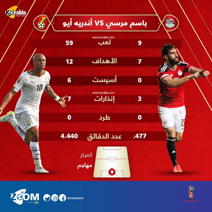 طريق المونديال| أيو يتفوق على باسم في صدام "المهاجم" قبل موقعة مصر وغانا