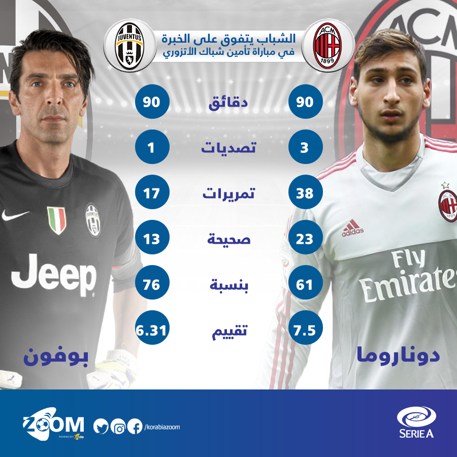 الشباب يتفوق على الخبرة في مباراة تأمين مرمى منتخب إيطاليا