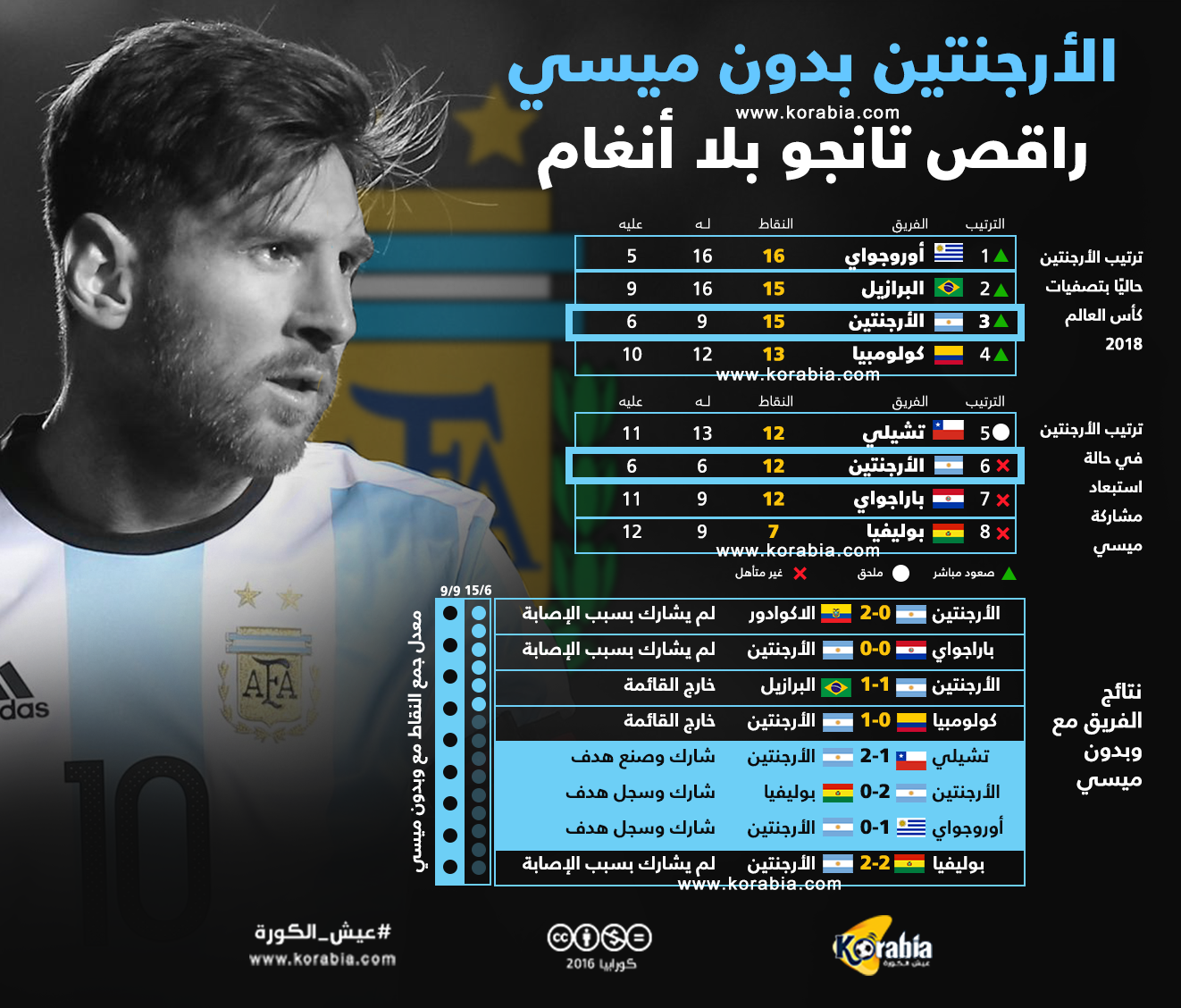 الأرجنتين بدون ميسي.. راقص تانجو بلا أنغام