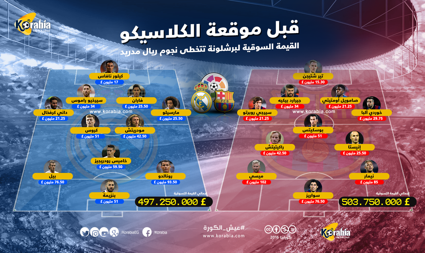 قبل موقعة الكلاسيكو..من صاحب القيمة السوقية الأعلي برشلونة ام ريال مدريد؟