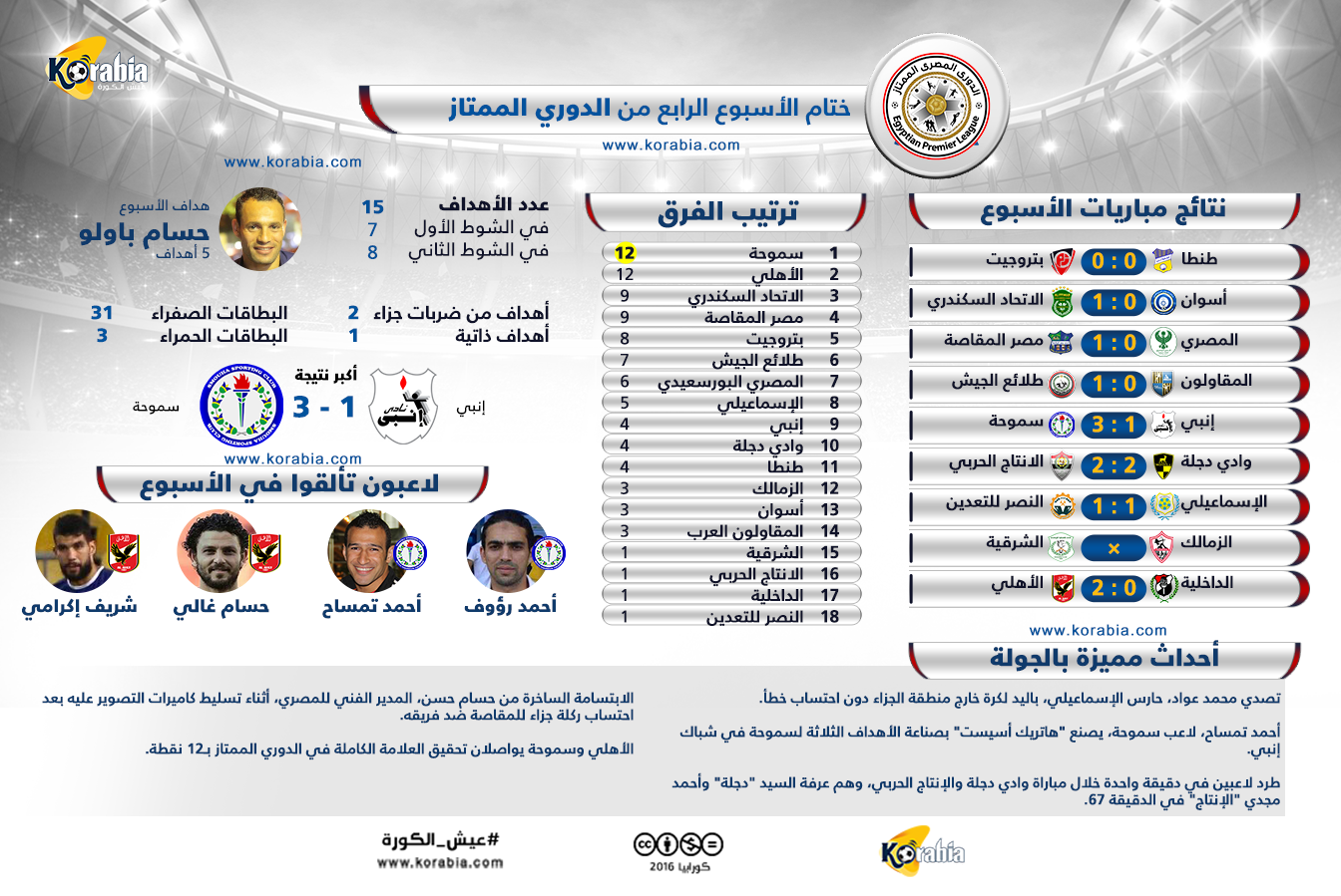إحصائيات "الدوري المصري" 4| الأهلي وسموحة بالعلامة الكاملة.. وغزارة في البطاقات الصفراء