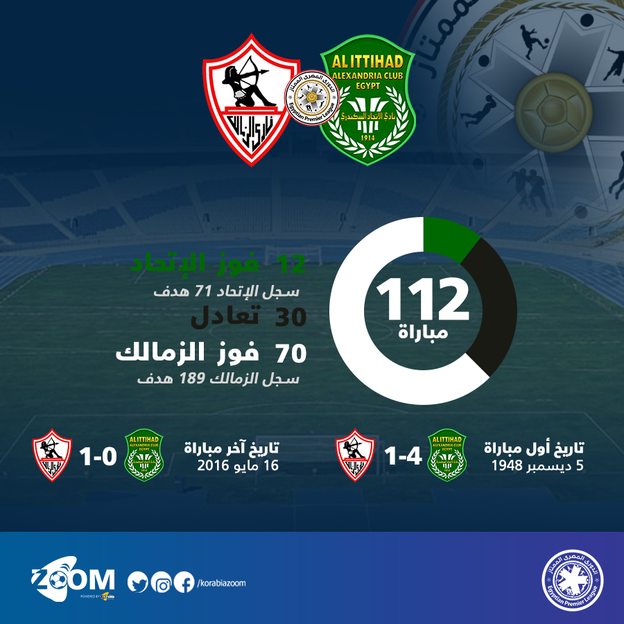 الزمالك ضيفاً على "عروس المتوسط" بحثاً عن انتصاره رقم 71 على "سيد البلد"