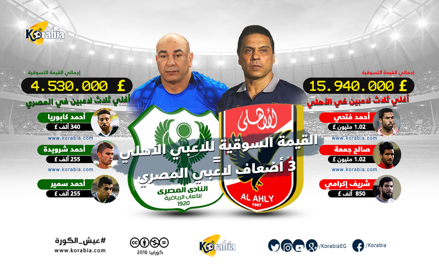 القيمة التسويقية| الأهلي = أكثر من ثلاثة أضعاف لاعبي المصري