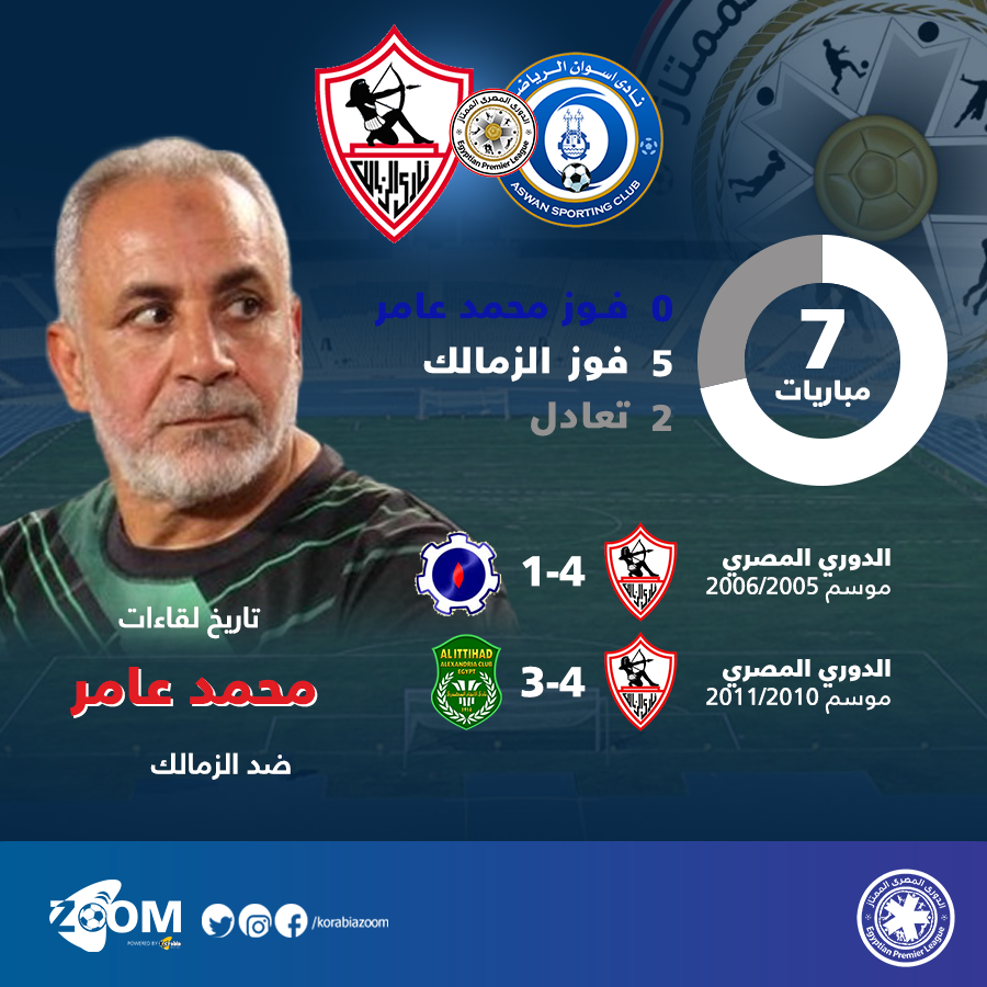 زووم كورابيا| محمد عامر يبحث عن فوزه الأول أمام الزمالك في ثامن مبارياته