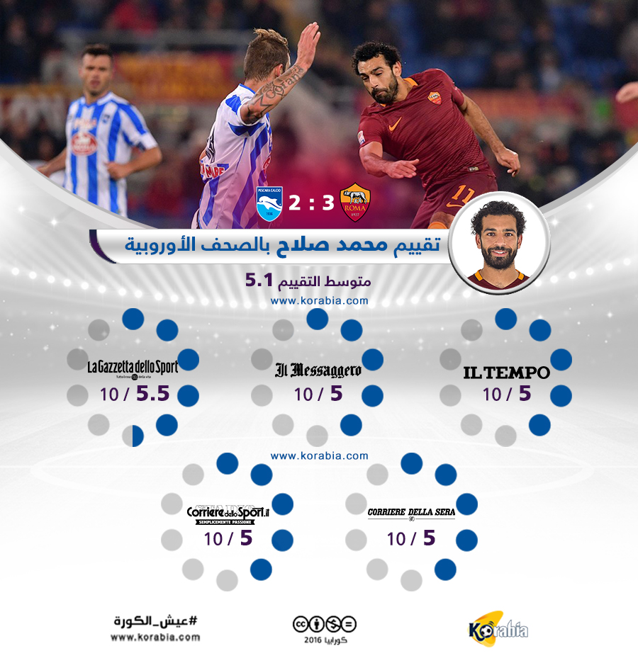 الصحف الإيطالية تواصل هجومها على صلاح