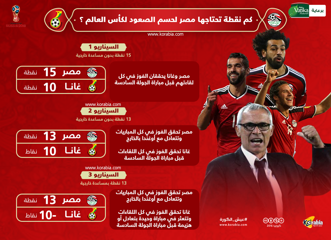 كم نقطة تحتاجها مصر لحسم الصعود لكأس العالم؟