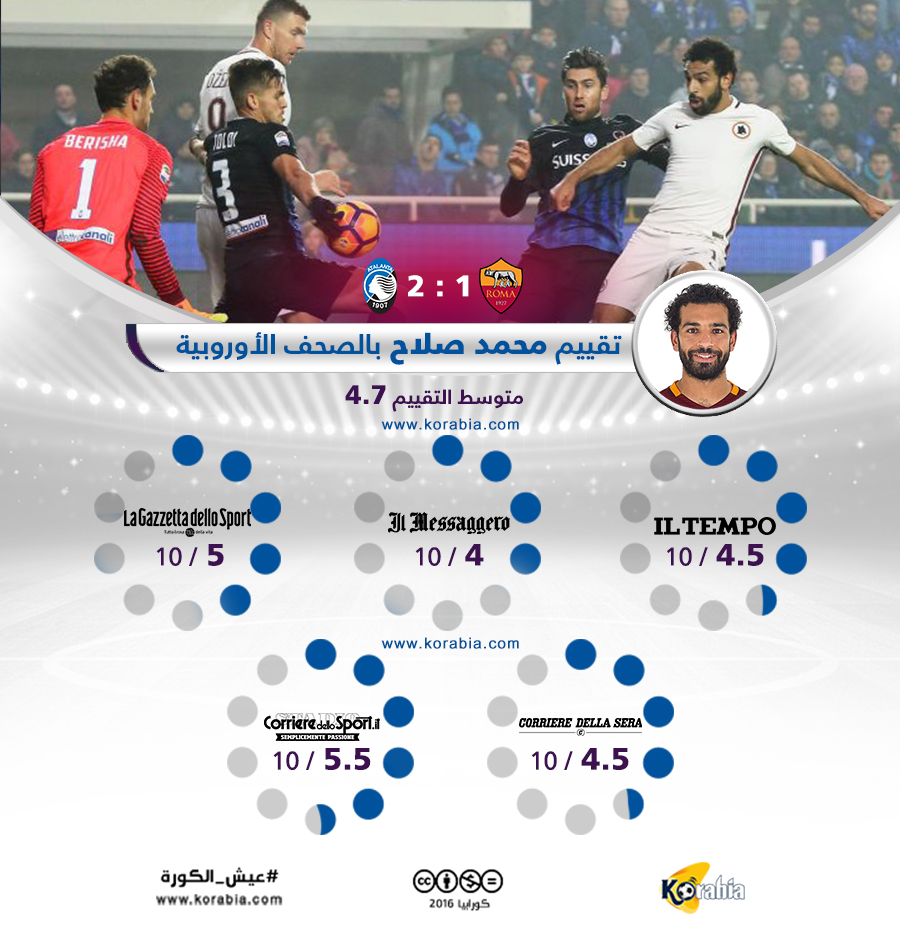 رقم سلبي جديد لصلاح في الدوري الإيطالي بعد تعثر أتالانتا