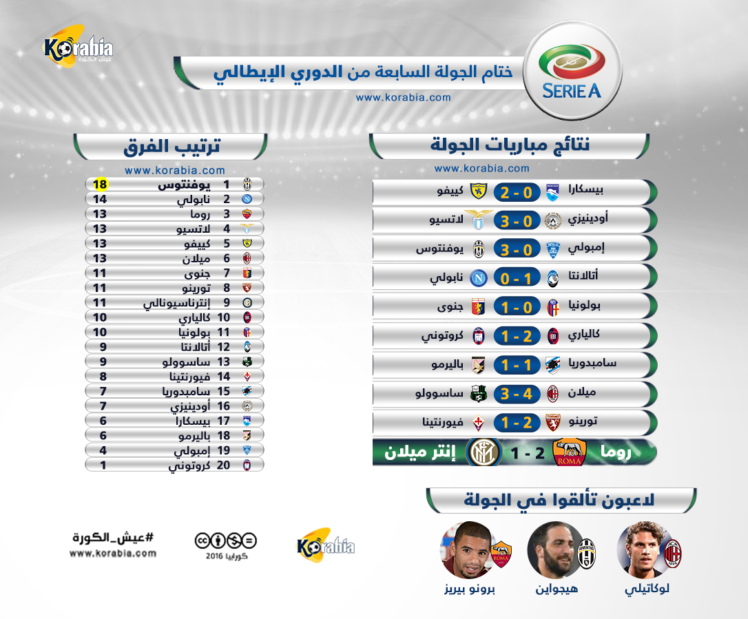 كالتشيو 7 | روما يحسم القمة لصالحه وعودة تاريخية لميلان