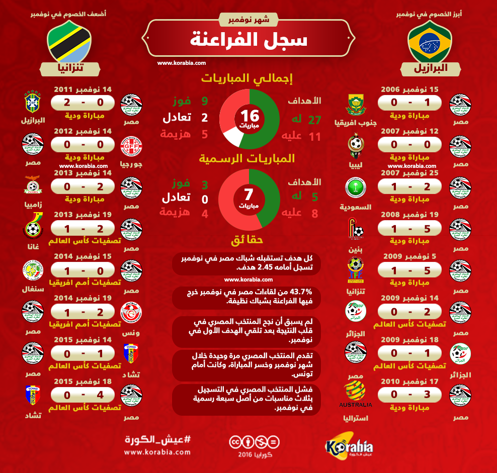 سجل الفراعنة في نوفمبر .. نتائج غير مبشرة خلال المباريات الرسمية