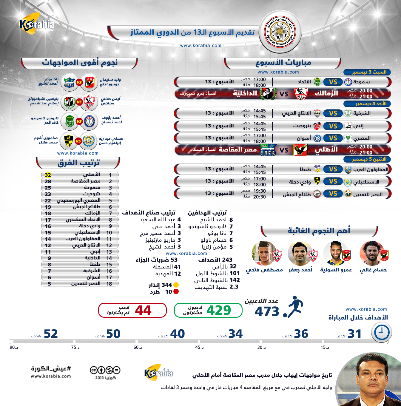 قمة الدوري وديربي اسكندراني في انتظار عشاق الدوري المصري في الجولة 13