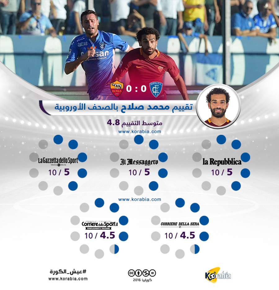الصحف الإيطالية تذبح محمد صلاح قبل موقعة غانا